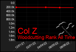 Total Graph of Col Z