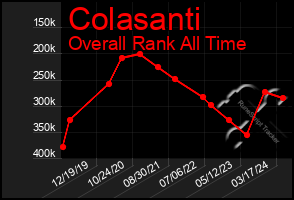 Total Graph of Colasanti