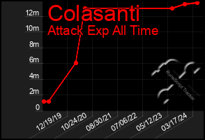 Total Graph of Colasanti