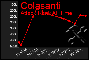 Total Graph of Colasanti