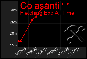 Total Graph of Colasanti