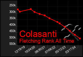 Total Graph of Colasanti