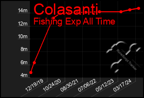 Total Graph of Colasanti