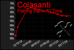 Total Graph of Colasanti