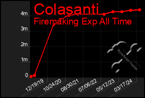 Total Graph of Colasanti