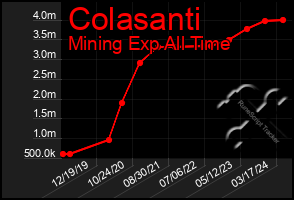 Total Graph of Colasanti