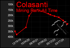 Total Graph of Colasanti