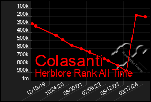 Total Graph of Colasanti