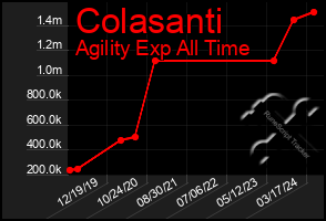 Total Graph of Colasanti