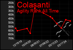 Total Graph of Colasanti