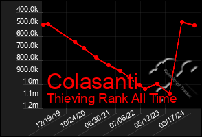 Total Graph of Colasanti