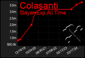 Total Graph of Colasanti