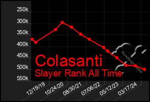 Total Graph of Colasanti