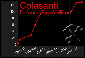 Total Graph of Colasanti