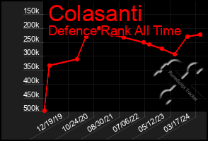 Total Graph of Colasanti