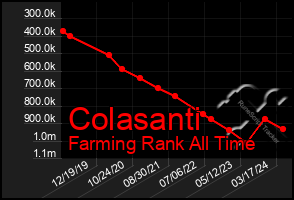 Total Graph of Colasanti