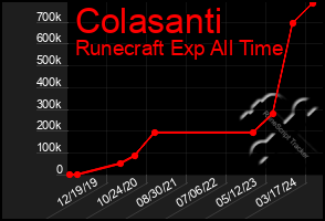 Total Graph of Colasanti