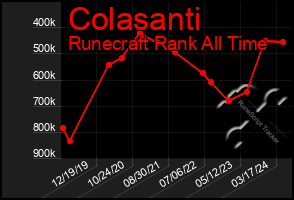 Total Graph of Colasanti