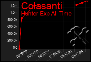 Total Graph of Colasanti