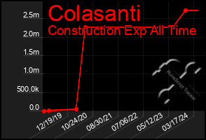 Total Graph of Colasanti