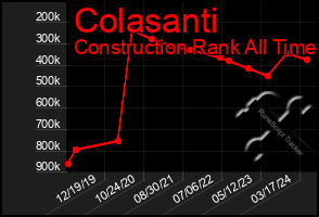 Total Graph of Colasanti