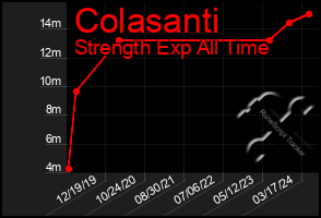 Total Graph of Colasanti