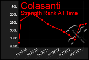 Total Graph of Colasanti