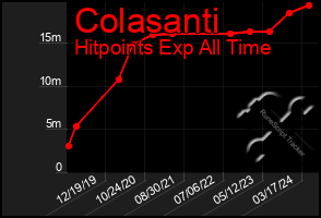 Total Graph of Colasanti