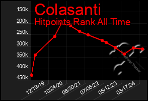 Total Graph of Colasanti