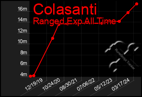 Total Graph of Colasanti