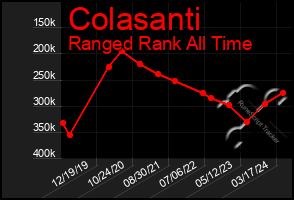 Total Graph of Colasanti