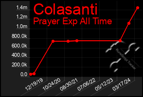 Total Graph of Colasanti