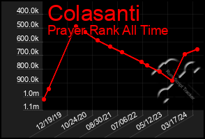 Total Graph of Colasanti