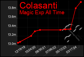 Total Graph of Colasanti