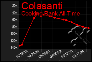 Total Graph of Colasanti