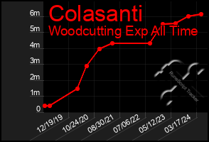 Total Graph of Colasanti