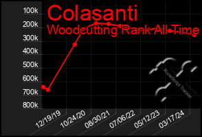 Total Graph of Colasanti