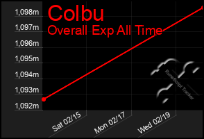 Total Graph of Colbu