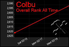 Total Graph of Colbu