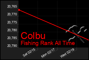 Total Graph of Colbu