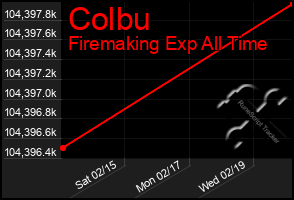 Total Graph of Colbu