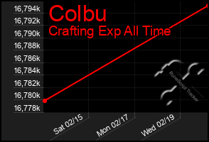 Total Graph of Colbu