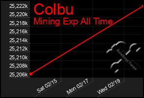 Total Graph of Colbu