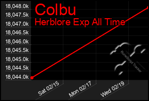 Total Graph of Colbu