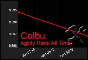 Total Graph of Colbu