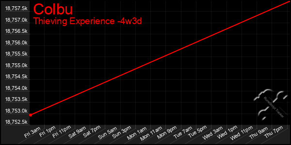 Last 31 Days Graph of Colbu