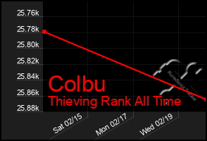 Total Graph of Colbu