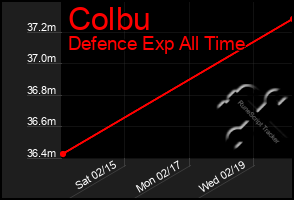 Total Graph of Colbu