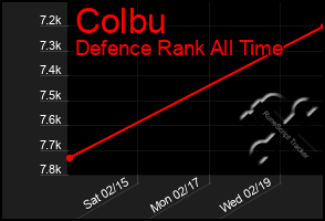 Total Graph of Colbu