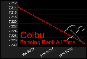 Total Graph of Colbu